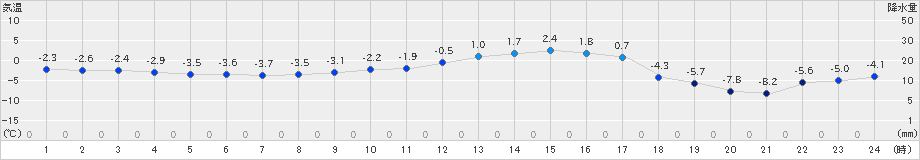 六厩(>2022年02月14日)のアメダスグラフ