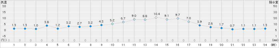 八幡(>2022年02月14日)のアメダスグラフ