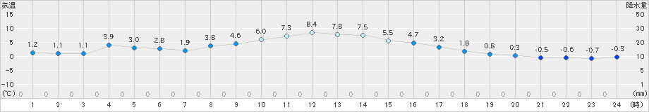 樽見(>2022年02月14日)のアメダスグラフ