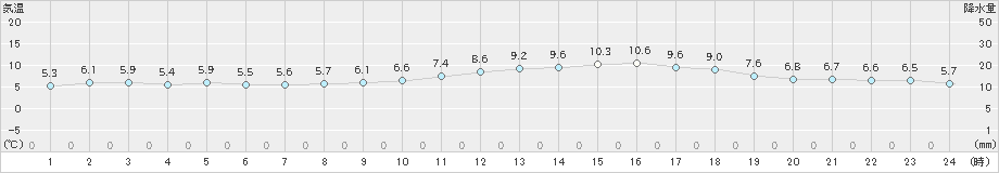 津(>2022年02月14日)のアメダスグラフ