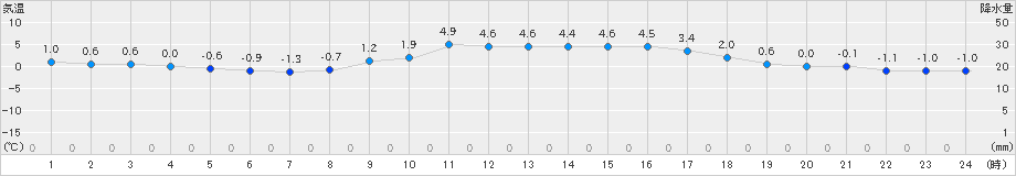 羽茂(>2022年02月14日)のアメダスグラフ