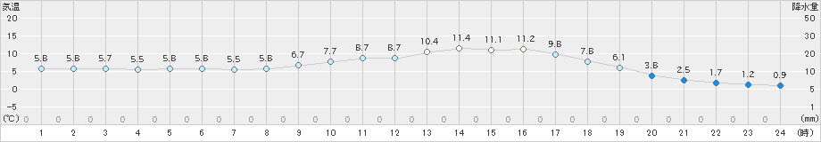 福崎(>2022年02月14日)のアメダスグラフ