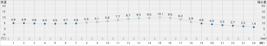 洲本(>2022年02月14日)のアメダスグラフ