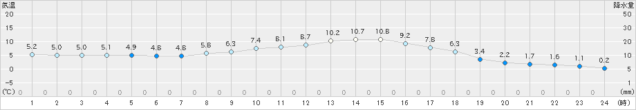 南淡(>2022年02月14日)のアメダスグラフ