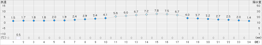 かつらぎ(>2022年02月14日)のアメダスグラフ