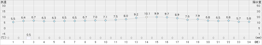 友ケ島(>2022年02月14日)のアメダスグラフ