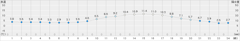 岡山(>2022年02月14日)のアメダスグラフ