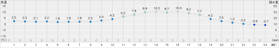 庄原(>2022年02月14日)のアメダスグラフ