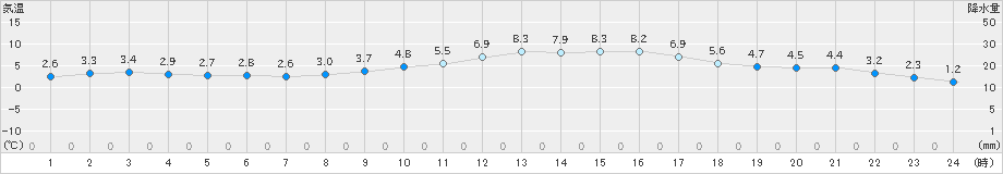 本郷(>2022年02月14日)のアメダスグラフ