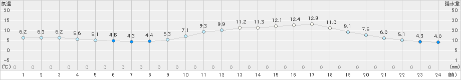 飯塚(>2022年02月14日)のアメダスグラフ