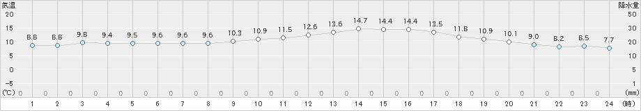 佐世保(>2022年02月14日)のアメダスグラフ