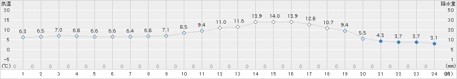 益城(>2022年02月14日)のアメダスグラフ