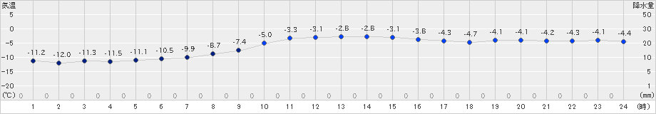 夕張(>2022年02月15日)のアメダスグラフ