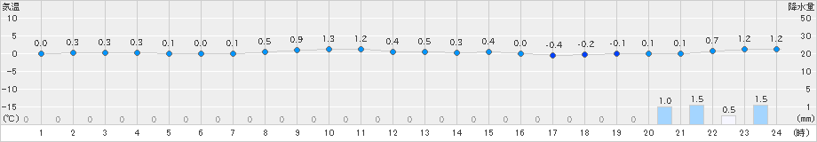 小田野沢(>2022年02月15日)のアメダスグラフ