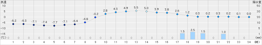 喜多方(>2022年02月15日)のアメダスグラフ