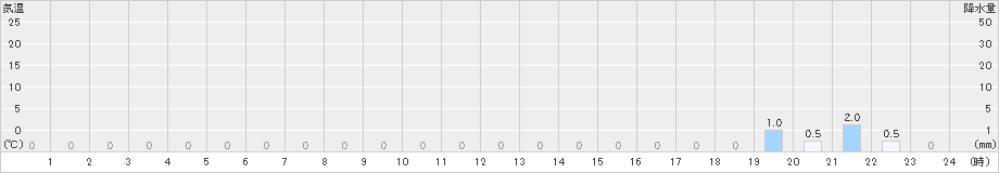 湖南(>2022年02月15日)のアメダスグラフ
