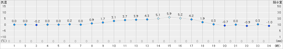 塩谷(>2022年02月15日)のアメダスグラフ