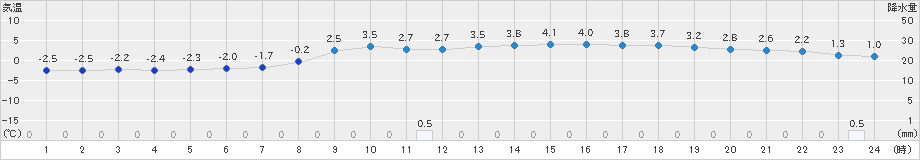 伊那(>2022年02月15日)のアメダスグラフ