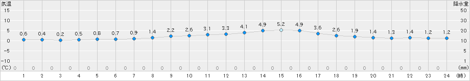 南信濃(>2022年02月15日)のアメダスグラフ