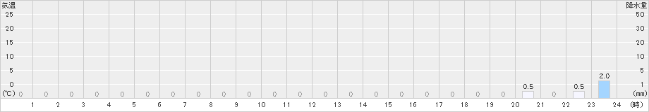上石津(>2022年02月15日)のアメダスグラフ