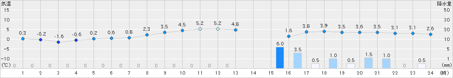 新津(>2022年02月15日)のアメダスグラフ