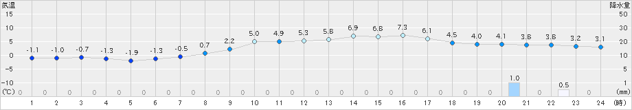 今津(>2022年02月15日)のアメダスグラフ