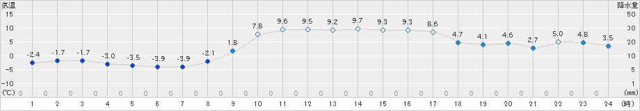 信楽(>2022年02月15日)のアメダスグラフ