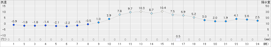 上郡(>2022年02月15日)のアメダスグラフ