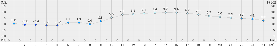 三木(>2022年02月15日)のアメダスグラフ