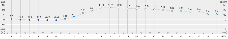 郡家(>2022年02月15日)のアメダスグラフ