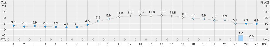 内海(>2022年02月15日)のアメダスグラフ