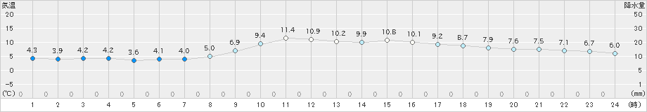 松山(>2022年02月15日)のアメダスグラフ