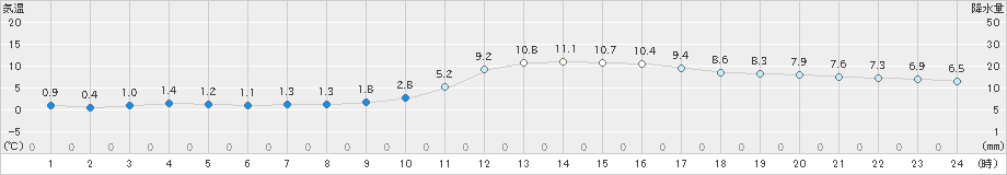 大洲(>2022年02月15日)のアメダスグラフ