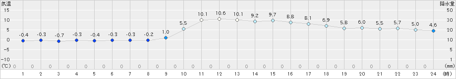 宇和(>2022年02月15日)のアメダスグラフ