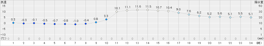 近永(>2022年02月15日)のアメダスグラフ