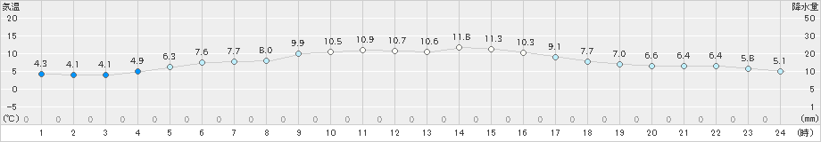 国見(>2022年02月15日)のアメダスグラフ