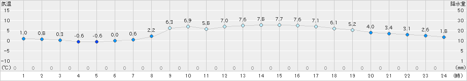 高千穂(>2022年02月15日)のアメダスグラフ