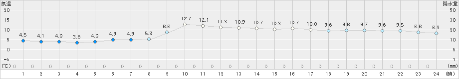 加世田(>2022年02月15日)のアメダスグラフ