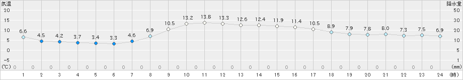 指宿(>2022年02月15日)のアメダスグラフ