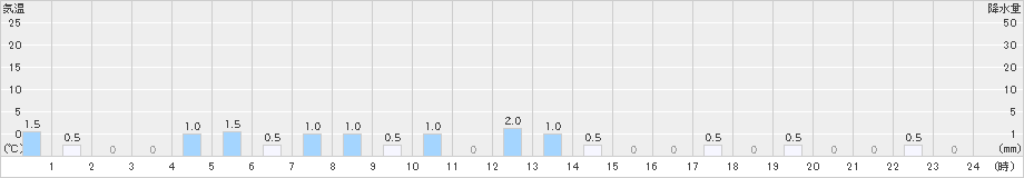 仁別(>2022年02月16日)のアメダスグラフ