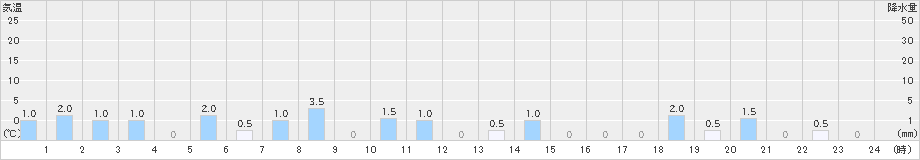 鎧畑(>2022年02月16日)のアメダスグラフ