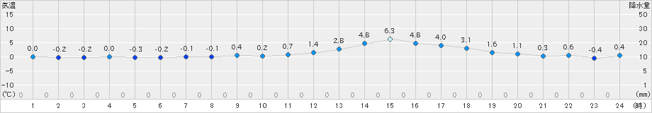 一関(>2022年02月16日)のアメダスグラフ