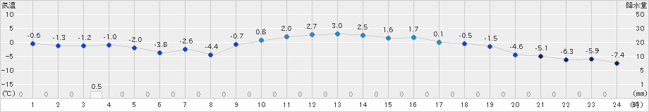 田島(>2022年02月16日)のアメダスグラフ