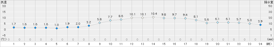 船橋(>2022年02月16日)のアメダスグラフ