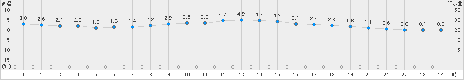 今津(>2022年02月16日)のアメダスグラフ