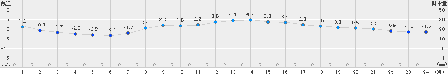 能勢(>2022年02月16日)のアメダスグラフ