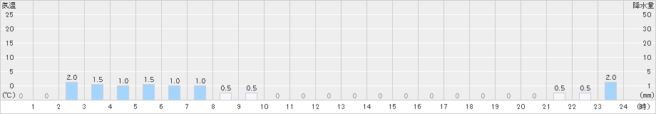 護摩壇山(>2022年02月16日)のアメダスグラフ