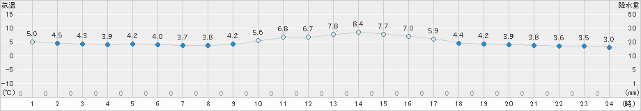 大分(>2022年02月16日)のアメダスグラフ