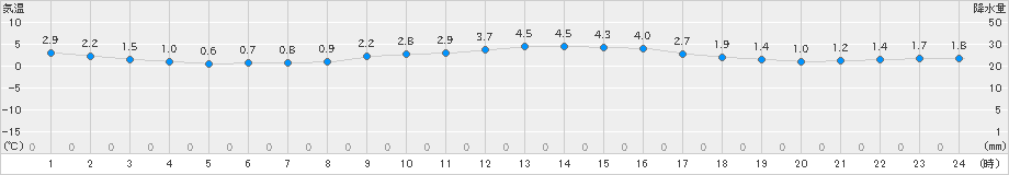 牧之原(>2022年02月16日)のアメダスグラフ