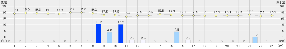 西表島(>2022年02月16日)のアメダスグラフ